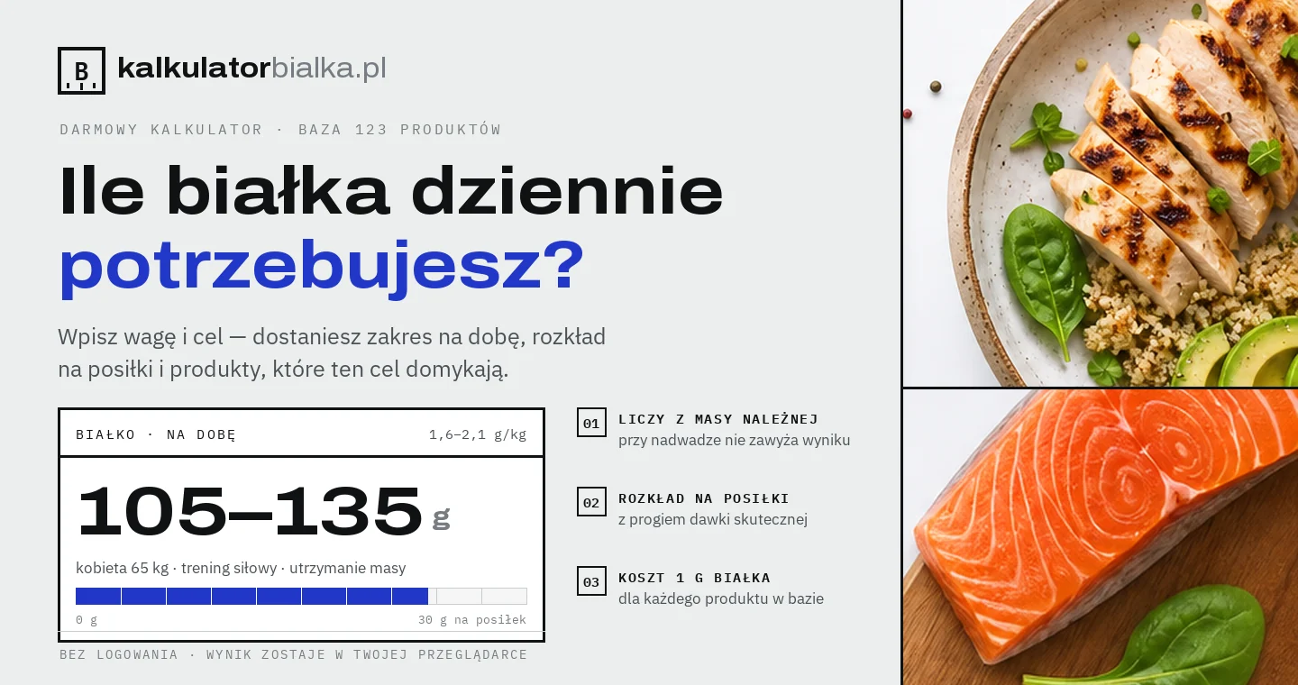 Kalkulator białka: dla kobiety 65 kg trenującej siłowo wynik to 105–135 g białka dziennie,
 czyli 1,6–2,1 g na kilogram masy ciała i około 30 g na posiłek.